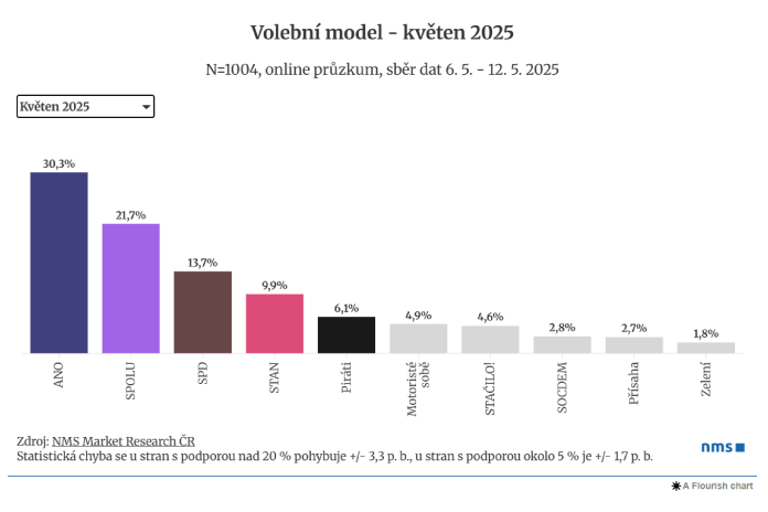 Sněmovní volební model (květen 2025